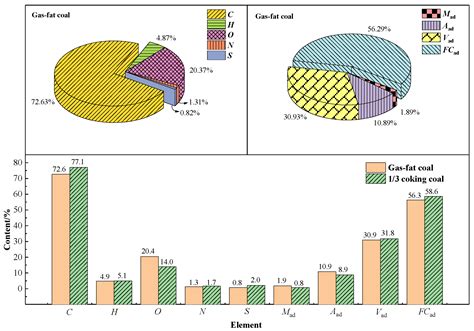 Study of Gases and Thermal Behavior of Oxidized Coal during Spontaneous ...