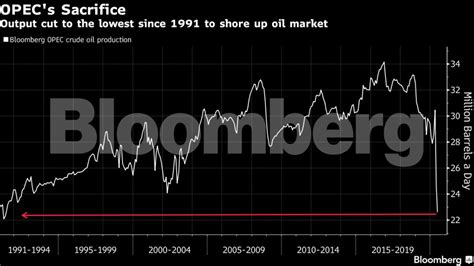 Opec cuts output to lowest since 1991 as virus slams oil demand - The ...