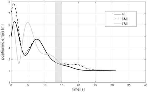 Cooperative Drone Transportation of a Cable-Suspended Load: Dynamics ...