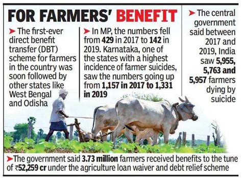Telangana’s farmer suicide rate dips, Centre says lowest in country ...