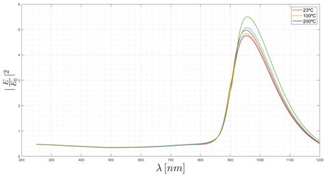 A Sensor Based on Nanoantennas