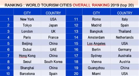 2020世界城市排行榜出炉：中国43个城市入围，“第一城”实至名归_经济体