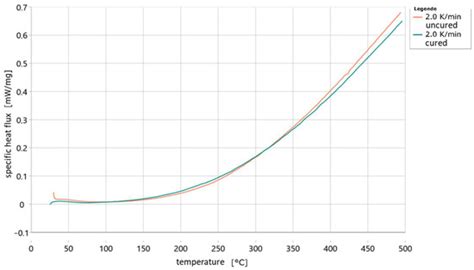 Thermoanalytical Investigation of the Curing Kinetics of Sodium ...