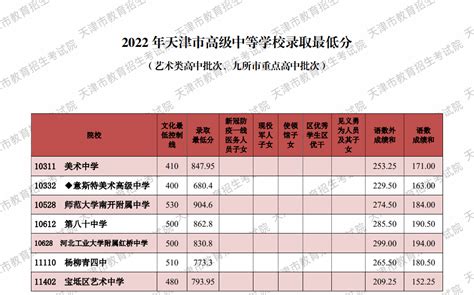 2021天津全市高中录取分数线汇总，附四年分数线对比_中考