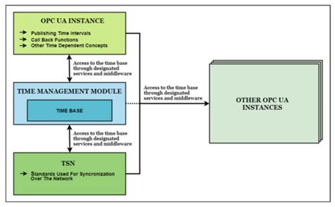 Improving OPC UA Publish-Subscribe Mechanism over UDP with ...