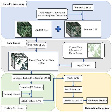 EWMACD Algorithm in Early Detection of Defoliation Caused by ...