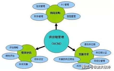 供应商管理的 9 种合作模式 - 知乎
