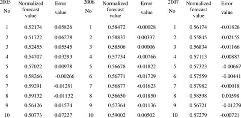Image result for Normal ErrorTable