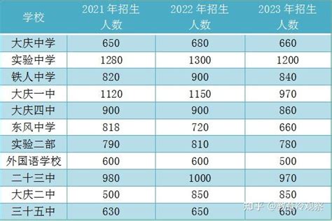 2023大庆省重点招生计划人数减少？大庆一中、外国语学校降幅较大 - 知乎