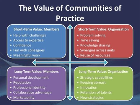 Image result for Community of practice Definition