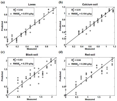 Spectral Analysis and Sensitive Waveband Determination Based on ...