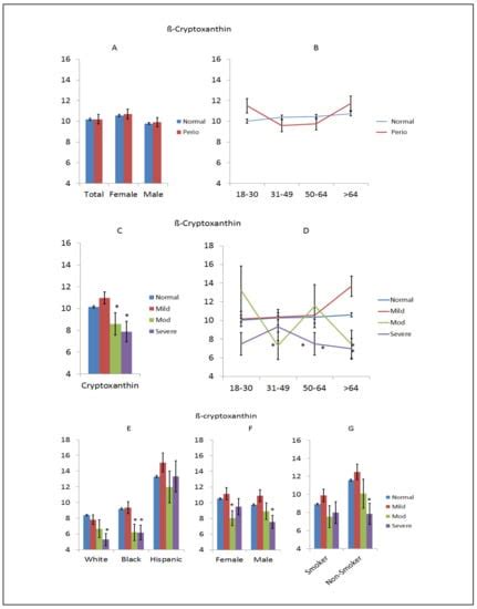 Serum Nutrient Levels and Aging Effects on Periodontitis