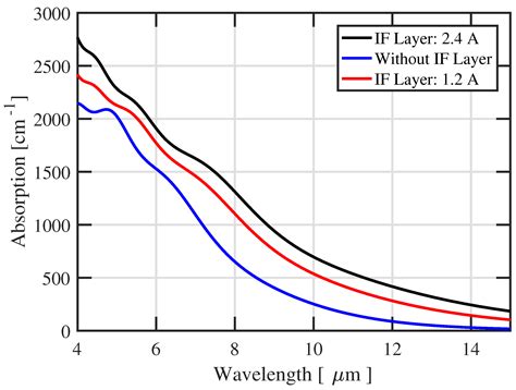 Modeling Energy Bands in Type II Superlattices