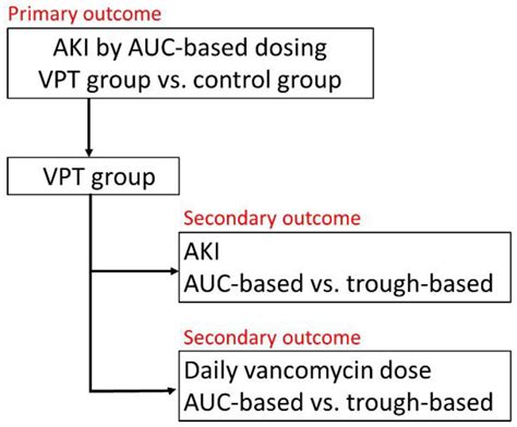 Evaluating the Nephrotoxicity of Area-under-the-Curve-Based Dosing of ...