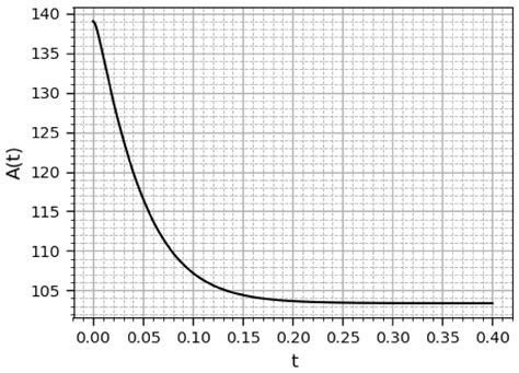 Transient Behavior of the MAP/M/1/N Queuing System