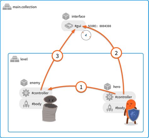 Image result for What Is Message Passing in Java