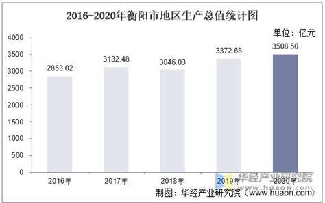 衡阳市人民政府门户网站-蒸湘区2019年国民经济和社会发展统计公报