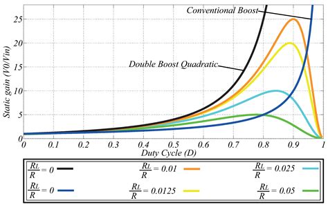 High static gain DC-DC Double Boost Quadratic Converter[v1] | Preprints.org