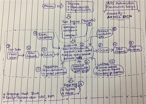 Image result for API Automation Framework