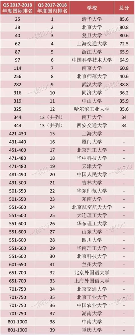 在QS眼里2017-2018年度中国大学排名名单是酱紫的 – 高分子网