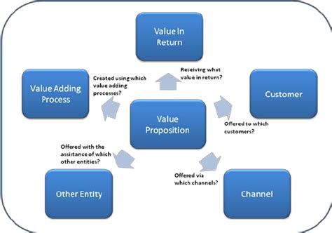 Business Model Elements 的图像结果