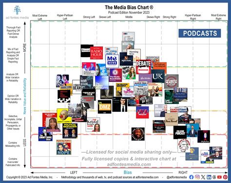 Media Bias Chart Reveals 10 New Shows on November’s Podcast Edition ...