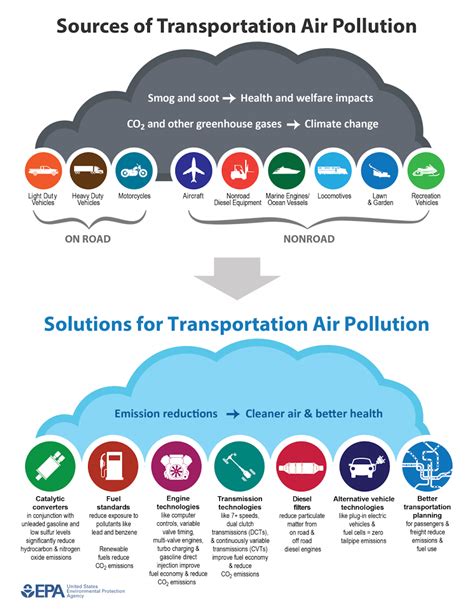 How Climate Change Affects Air Quality And Your Health