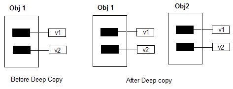 Copy versus Deep Copy 的图像结果