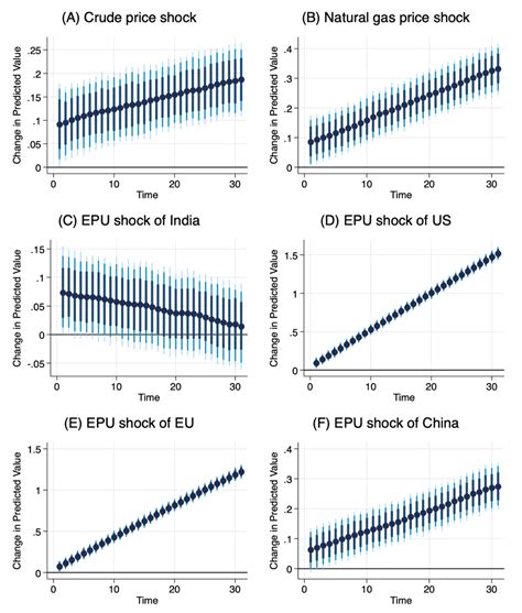 Modelling the Dynamic Interaction between Economic Policy Uncertainty ...