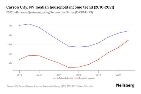 Carson City, NV Median Household Income - 2025 Update | Neilsberg