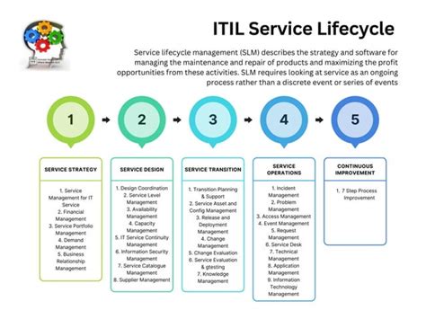 ITIL Process List 的图像结果