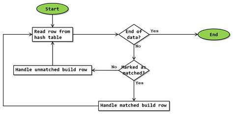 Image result for SQL Server Remove Hash Match Join