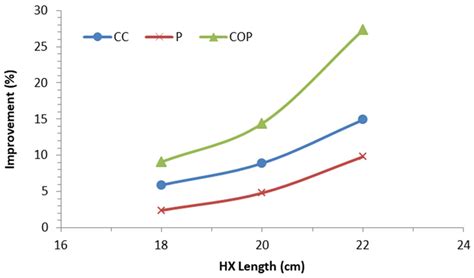 Effect of Compressor-Discharge-Cooler Heat-Exchanger Length Using ...