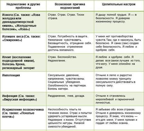 Психосоматика: таблица заболеваний, симптомы и лечение
