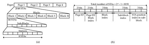 Resource Management for Massive Internet of Things in IEEE 802.11ah ...