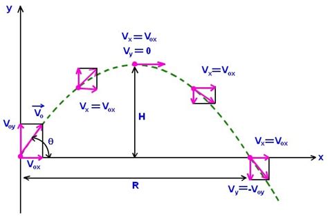 Derivation of equation of trajectory of a projectile - Brainly.in