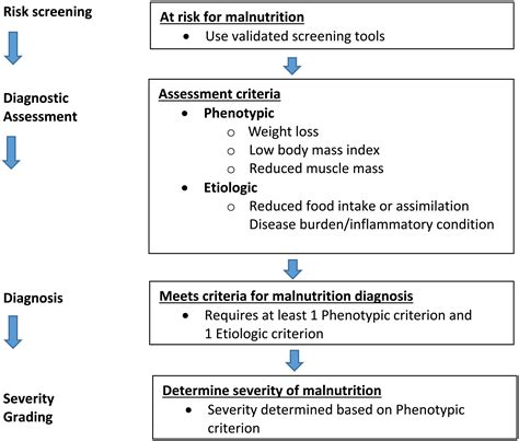 GLIM criteria for the diagnosis of malnutrition – A consensus report ...