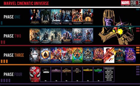 Marvel Cinematic Universe Phase Lineup Chronology