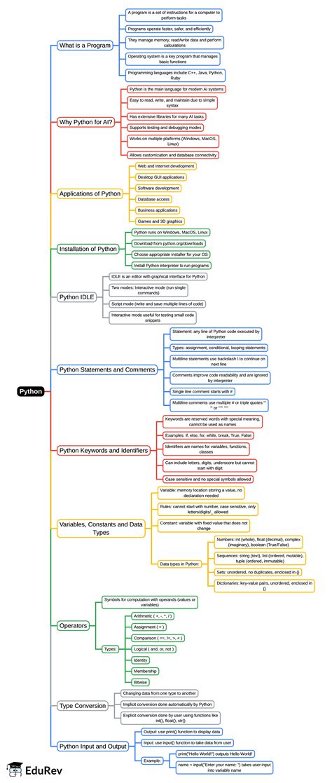 Mind Map: Python - Artificial Intelligence (AI) for Class 9 PDF Download