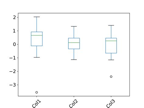 python pandas dataframe boxplot axis 的图像结果