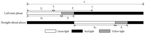 Capacity Matching Study of Different Functional Lanes at Signalized ...