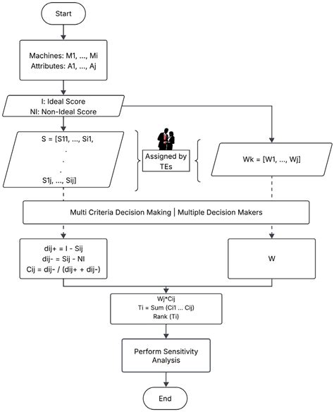 TOPSIS-Based Methodology for Selecting Fused Filament Fabrication Machines