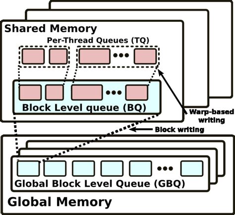 Image result for Parallel Processing Queue