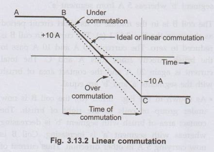 Image result for Commutation Force