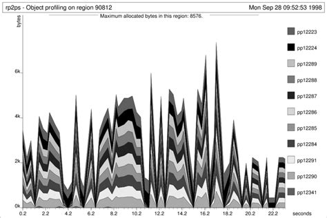 Image result for Object Allocation