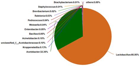 Analysis of Bacterial Diversity in Fermented Grains of Baijiu Based on ...