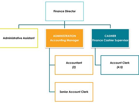 Dept Of Finance Org Chart