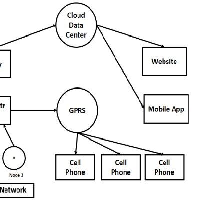 Image result for Node System
