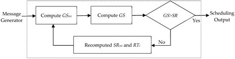 A Reliability Scheduling Algorithm for the Static Segment of FlexRay on ...