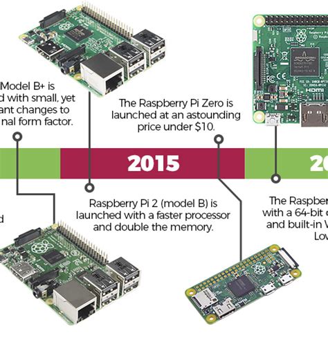 Image result for Raspberry Pi First Model